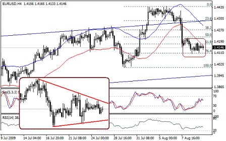 التحليل اليومي للعملات - الرسم البياني  لزوج اليورو مقابل الدولار